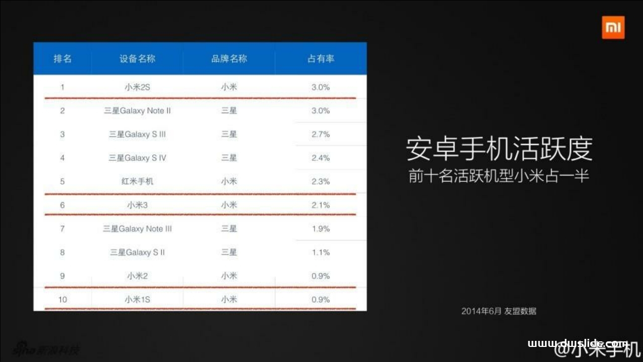 小米手机4发布会PPT案例-131页
