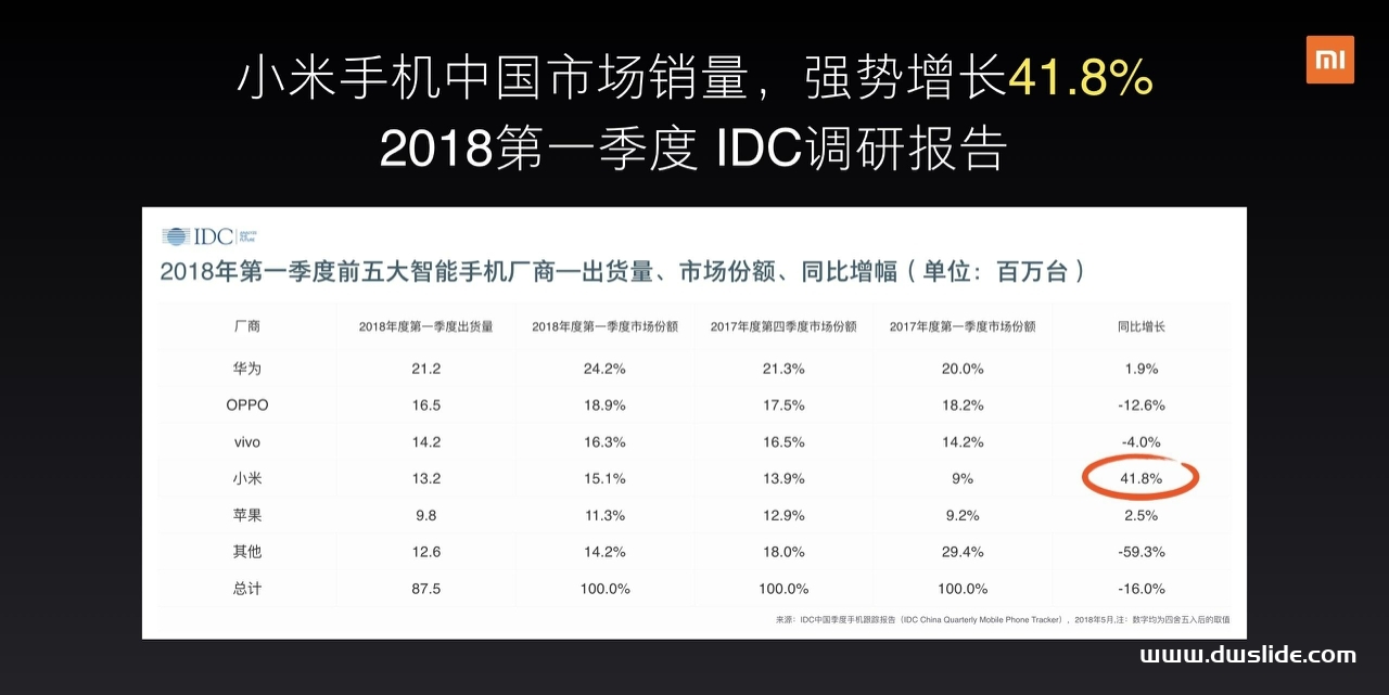 小米手机8发布会PPT案例-133页