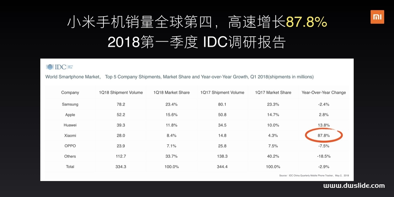 小米手机8发布会PPT案例-133页