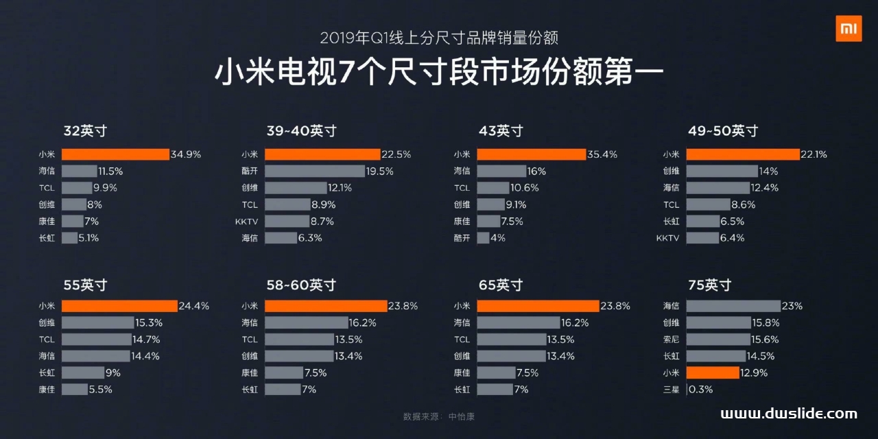 小米全面屏电视发布会PPT案例-86页