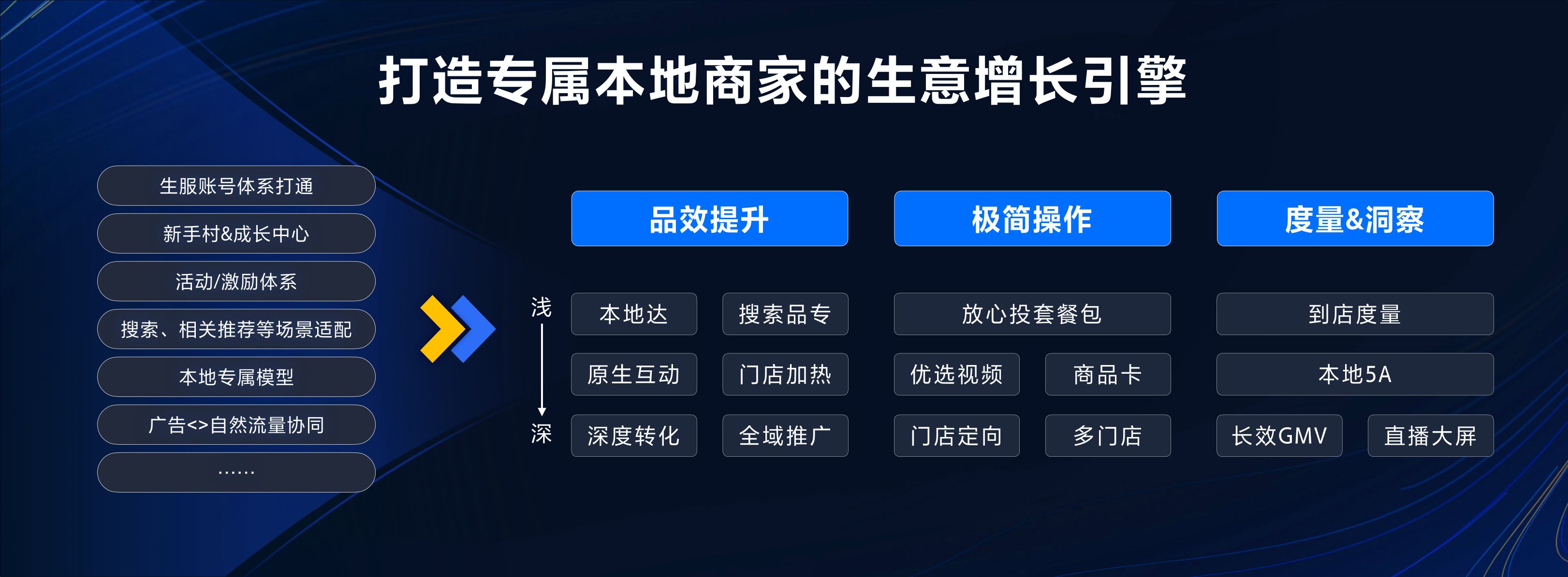 【本地广告产品】深入本地经营 做好本地广告