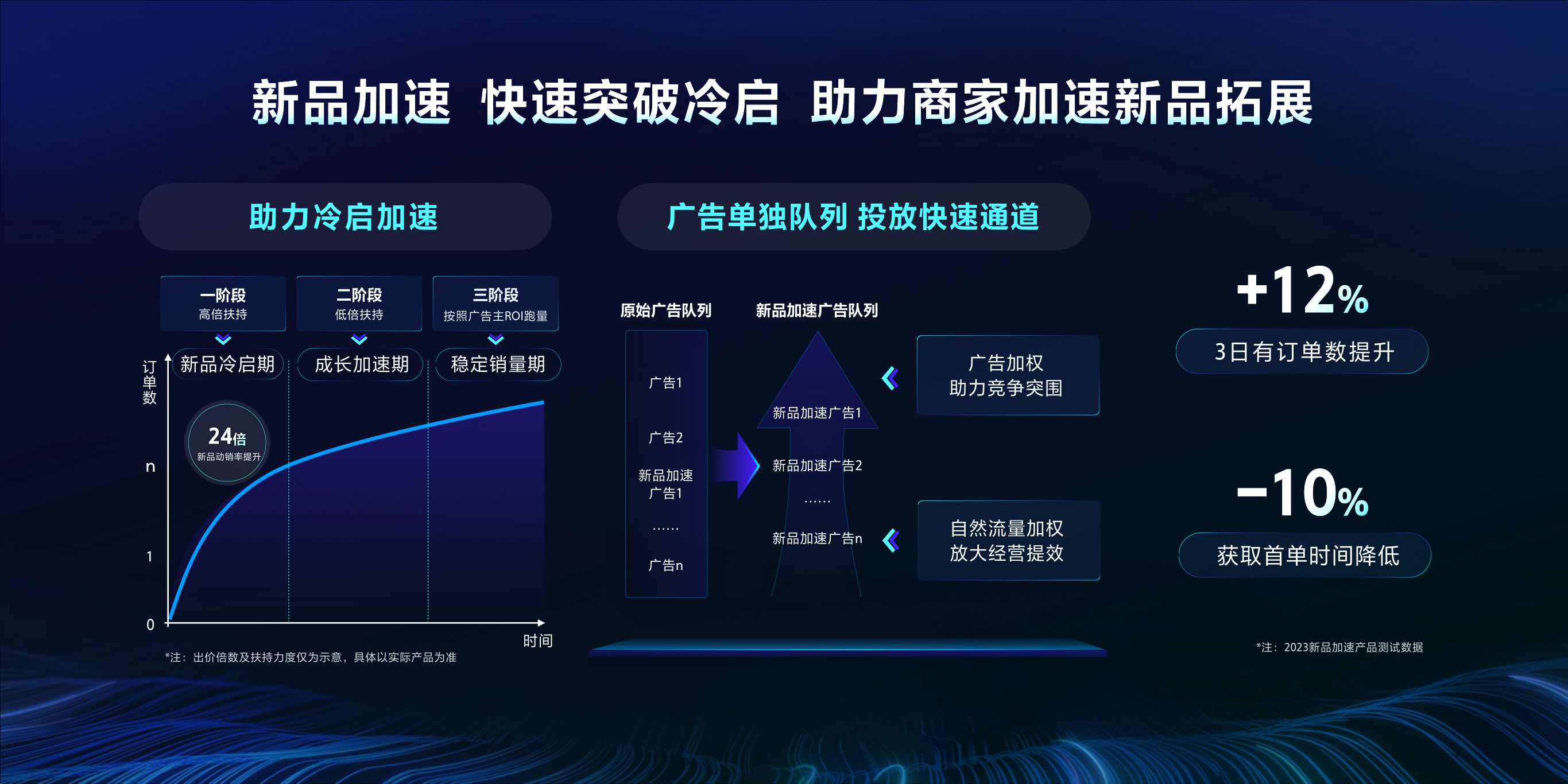 【电商本地】生意增量，一键直达