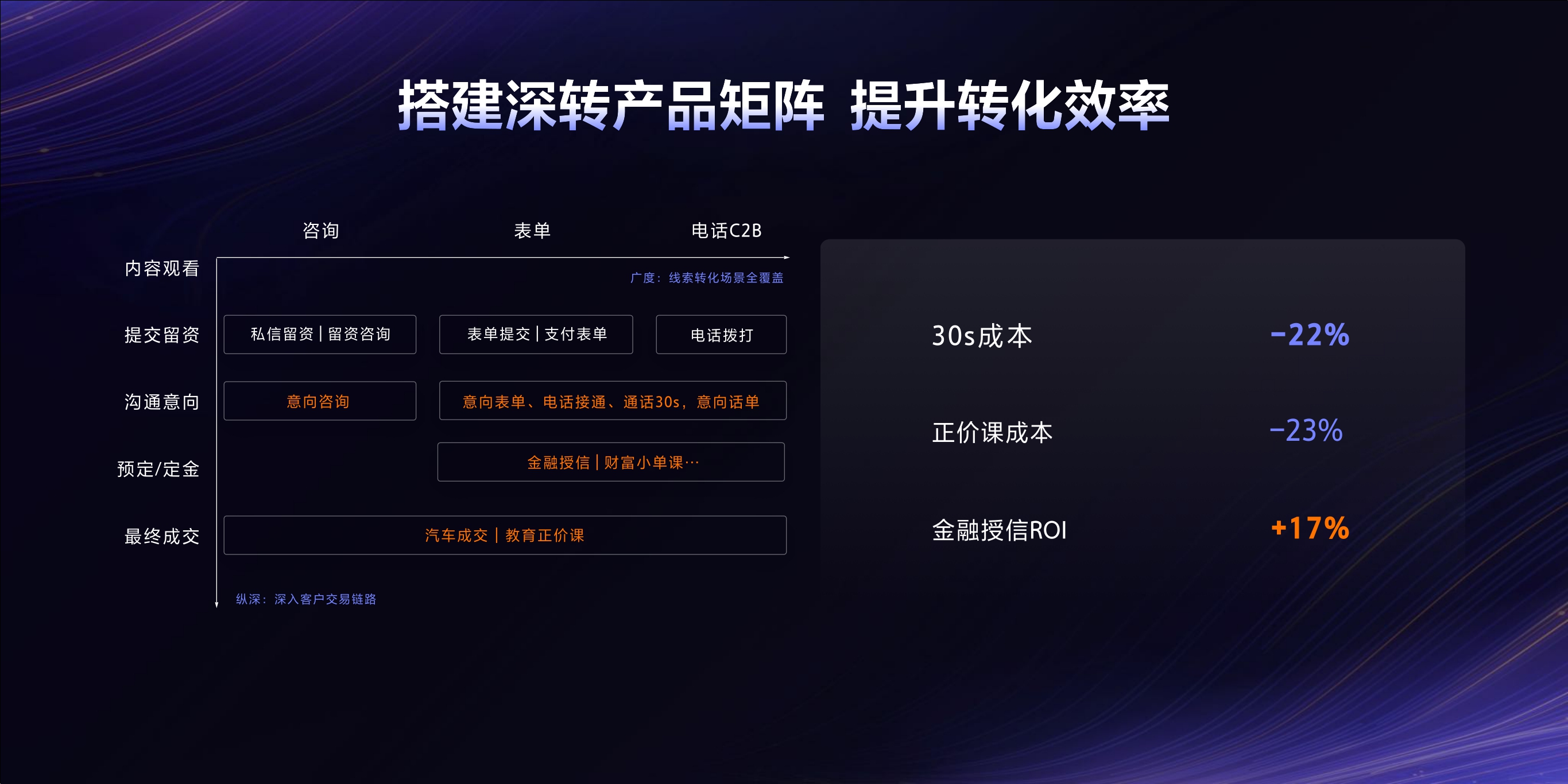 2023年【线索广告产品图谱】从生意出发，线索广告全面升级