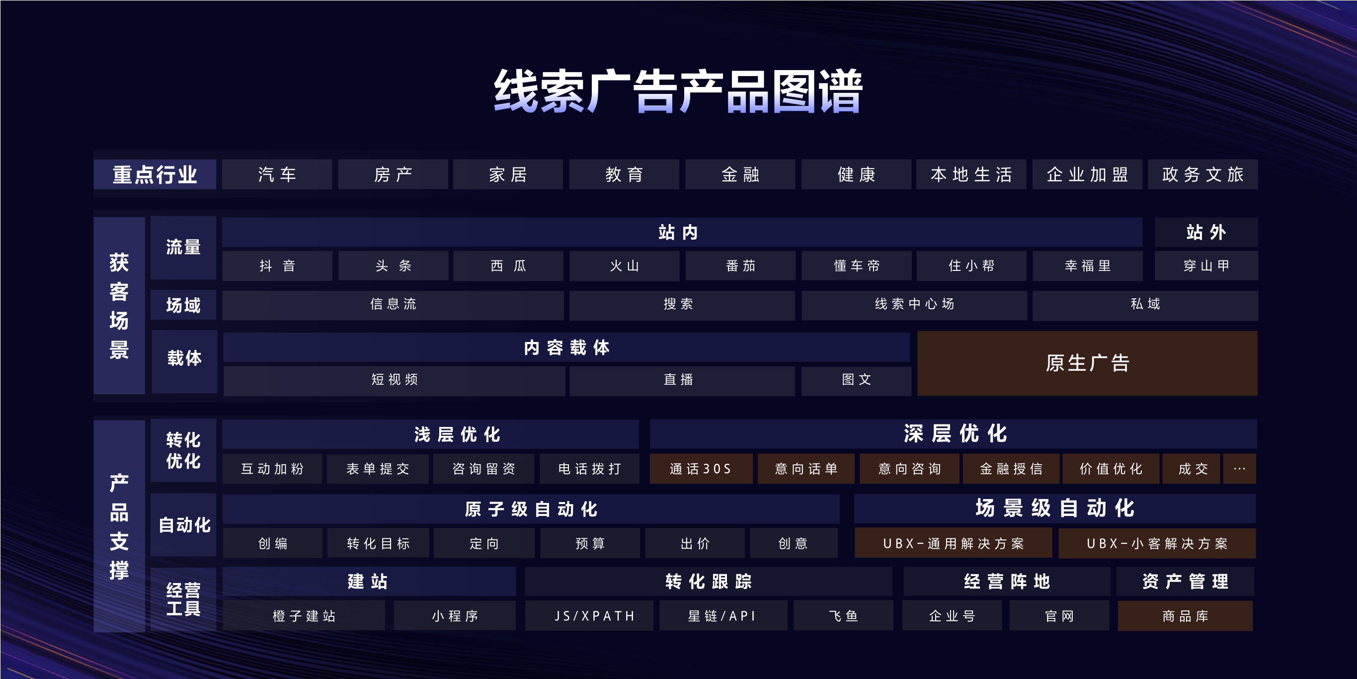 2023年【线索广告产品图谱】从生意出发，线索广告全面升级