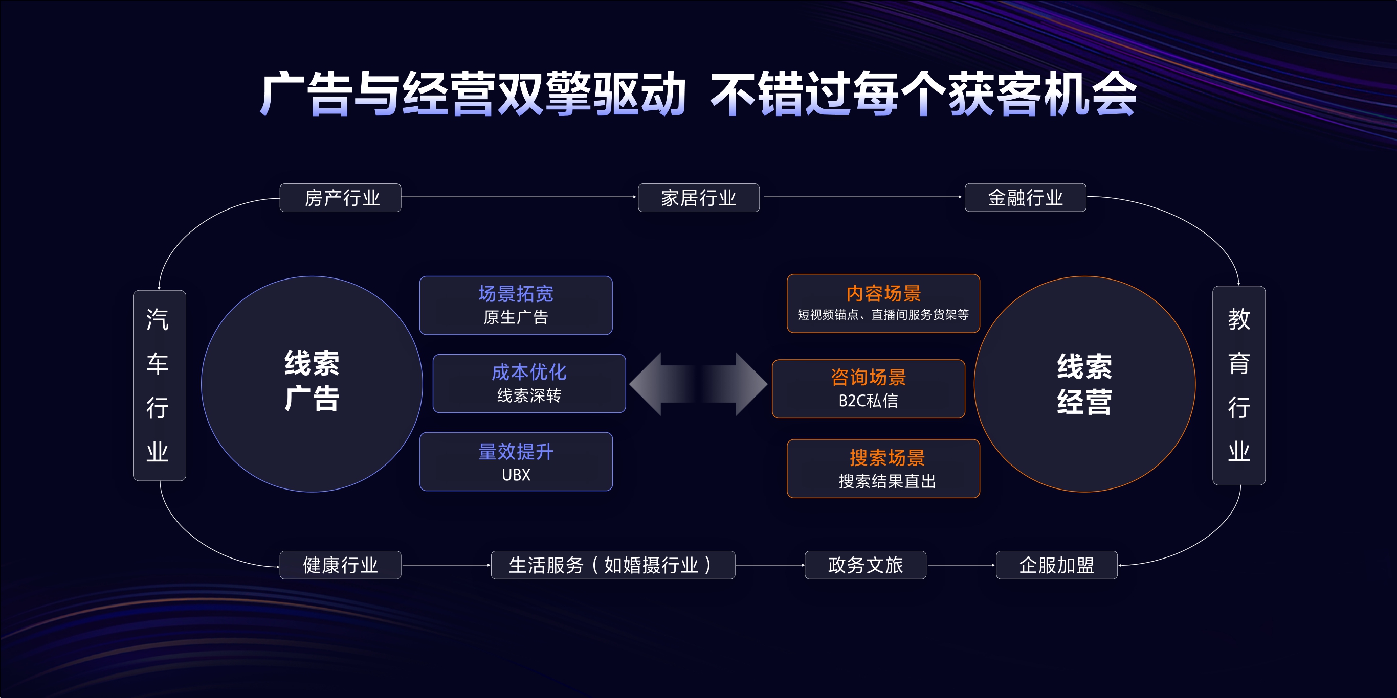 2023年【线索广告产品图谱】从生意出发，线索广告全面升级