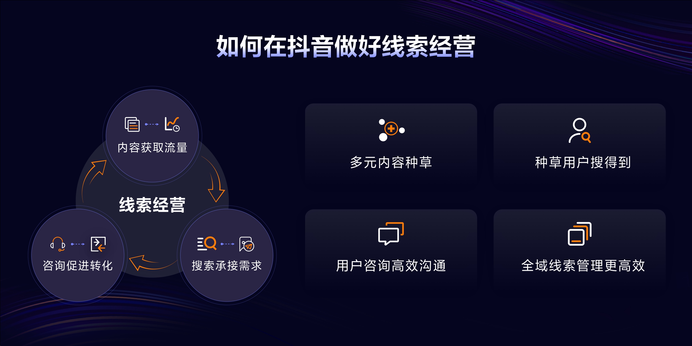 2023年【线索经营能力一览图】用经营思维，重新定义线索营销