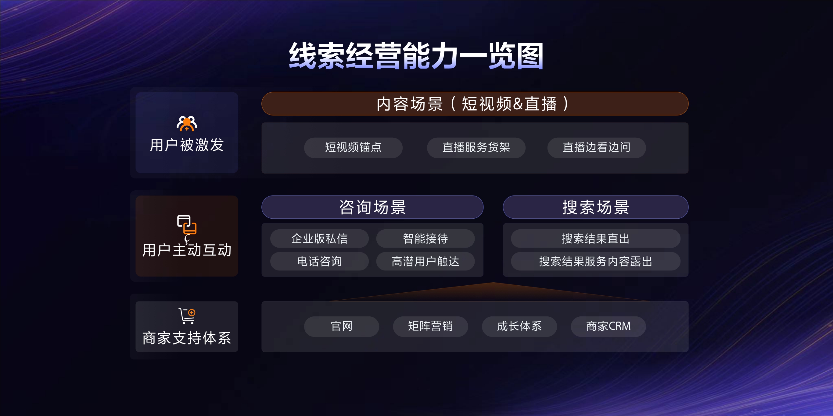 2023年【线索经营能力一览图】用经营思维，重新定义线索营销