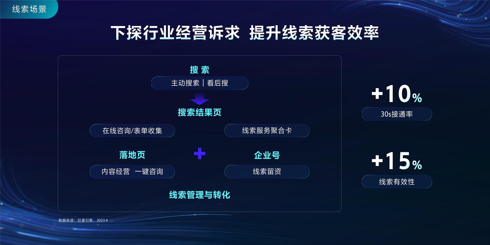 2023年【线索下载】聚拢意图，全域获客