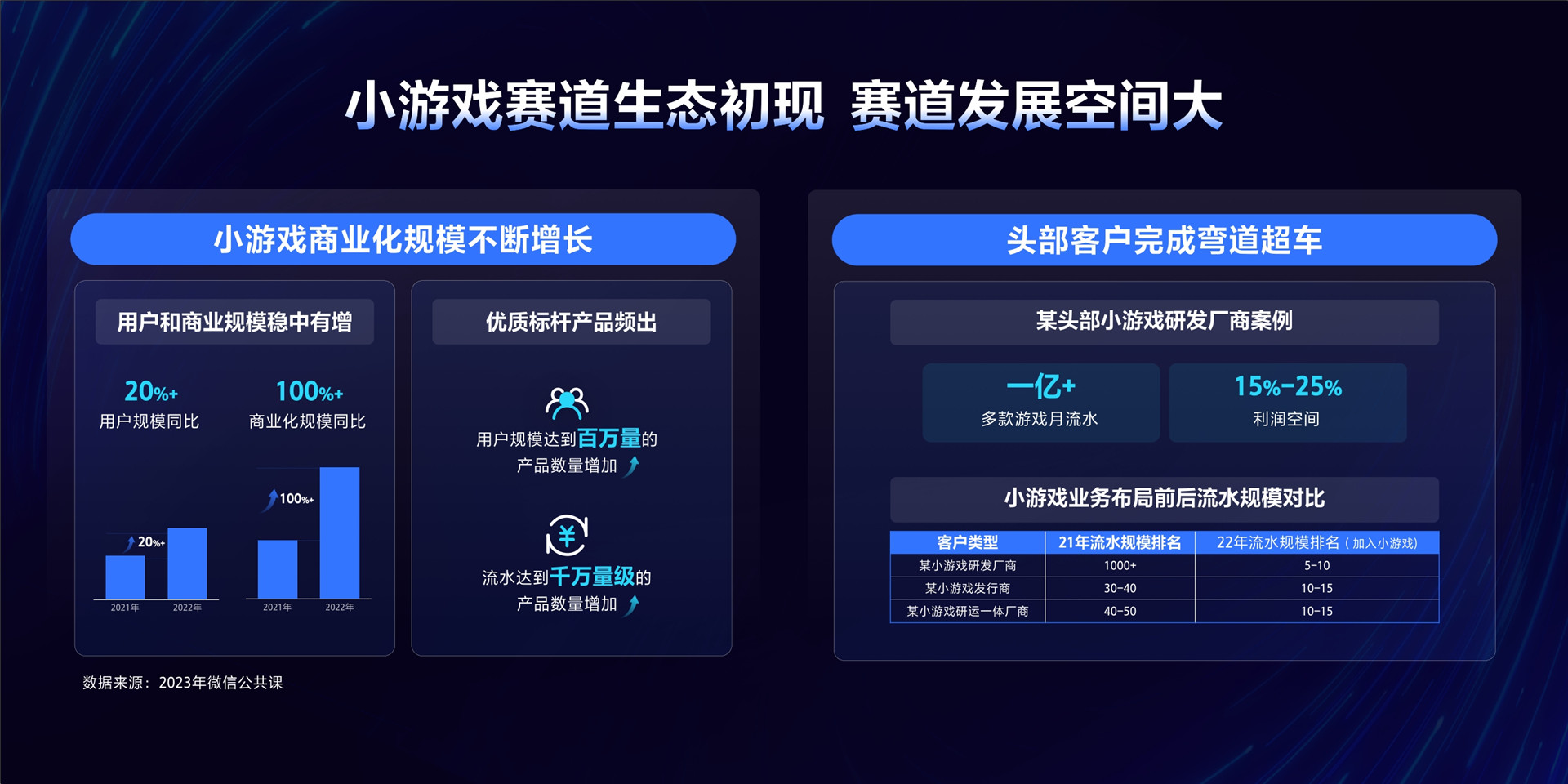 2023年【小游戏】全域新势 增长劲发