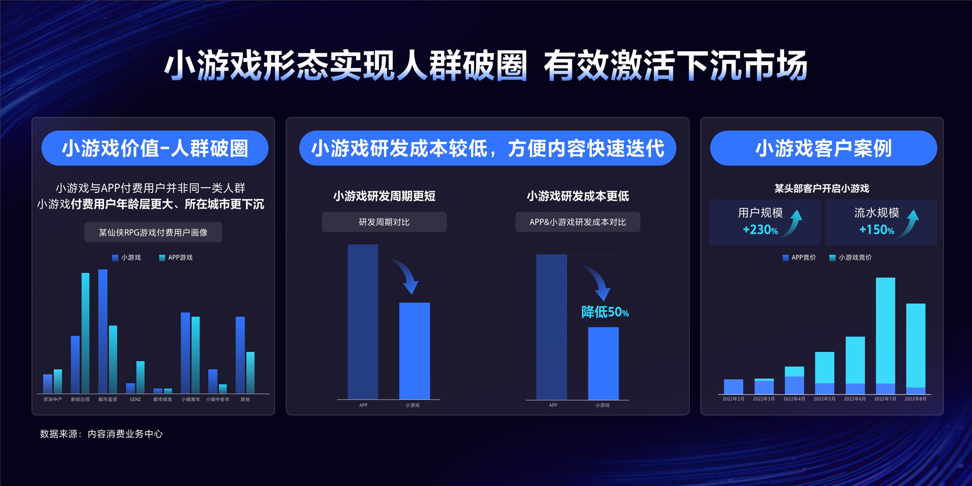 2023年【小游戏】全域新势 增长劲发