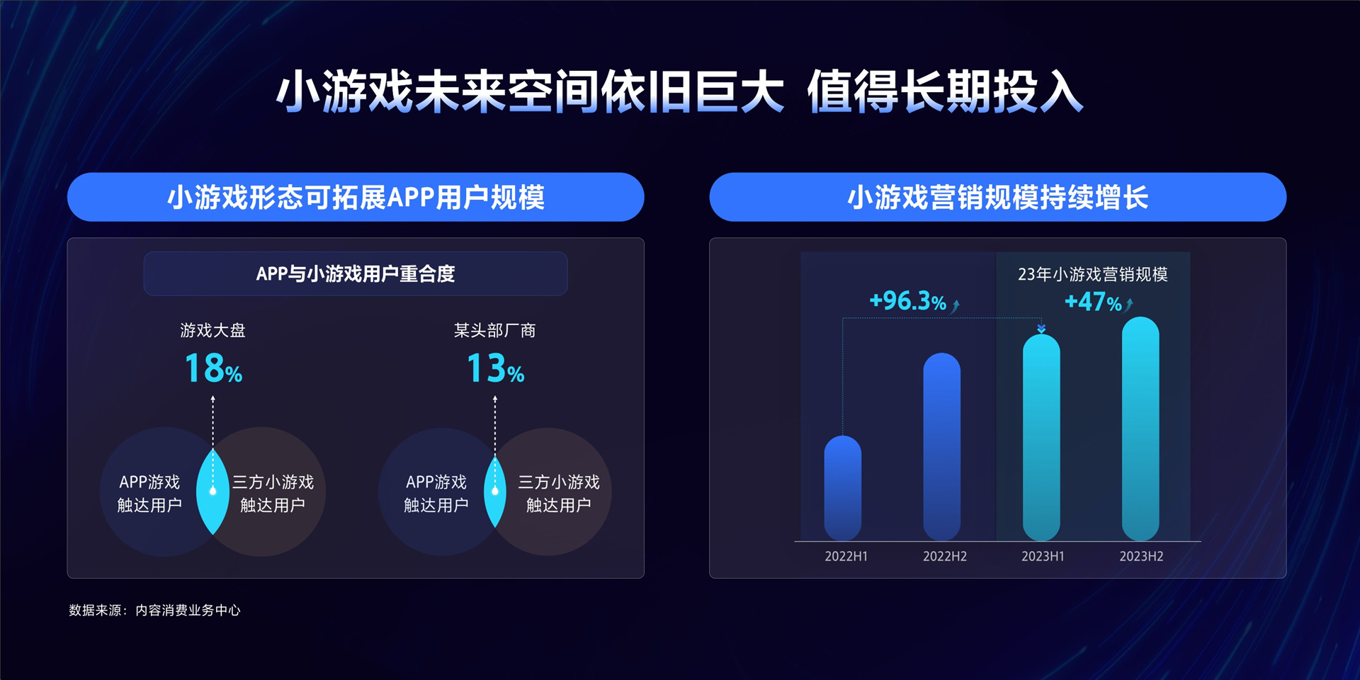 2023年【小游戏】全域新势 增长劲发