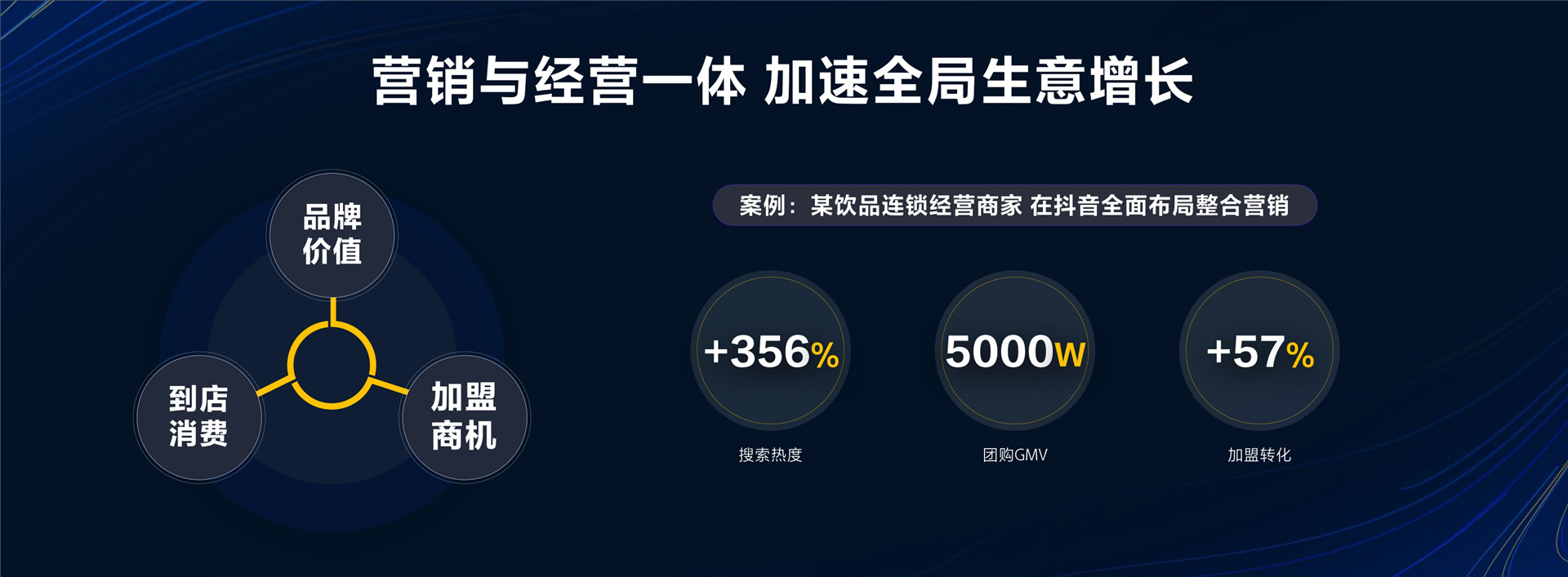 2023年【营销经营一体化】营销经营一体 加速本地生意