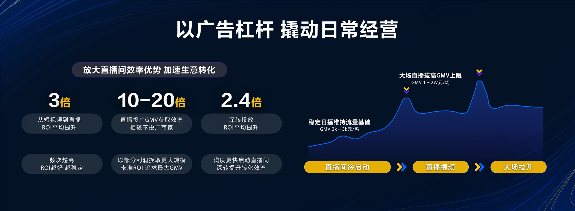 2023年【营销经营一体化】营销经营一体 加速本地生意
