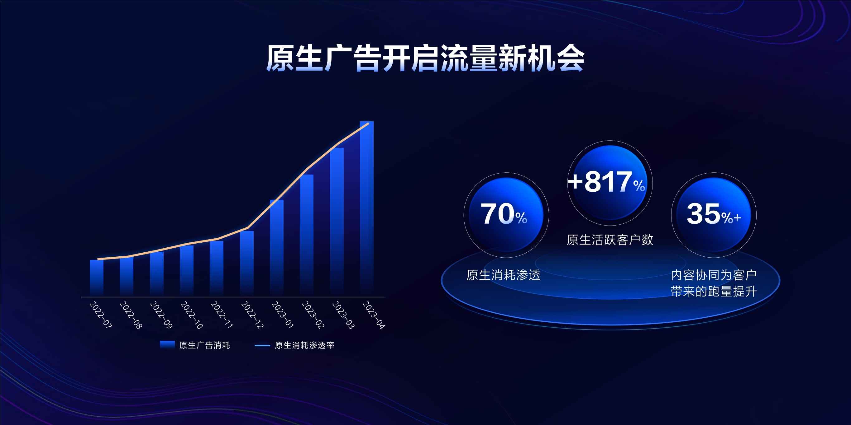 2023年【原生广告】全面原生，促进流量协同