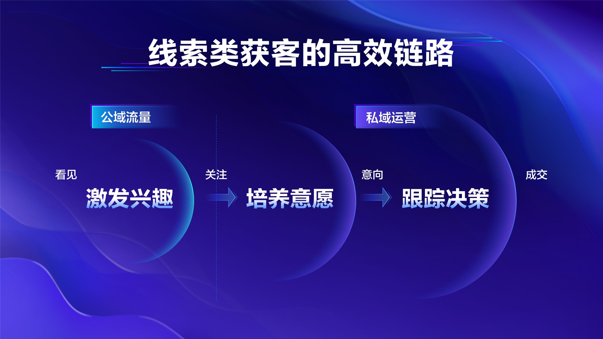 2022年ONE·自助—《线索获客的生意解法》—王权