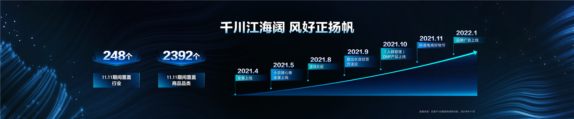 2022年ONE主会-巨量千川，生意增长的必经之路-Jason