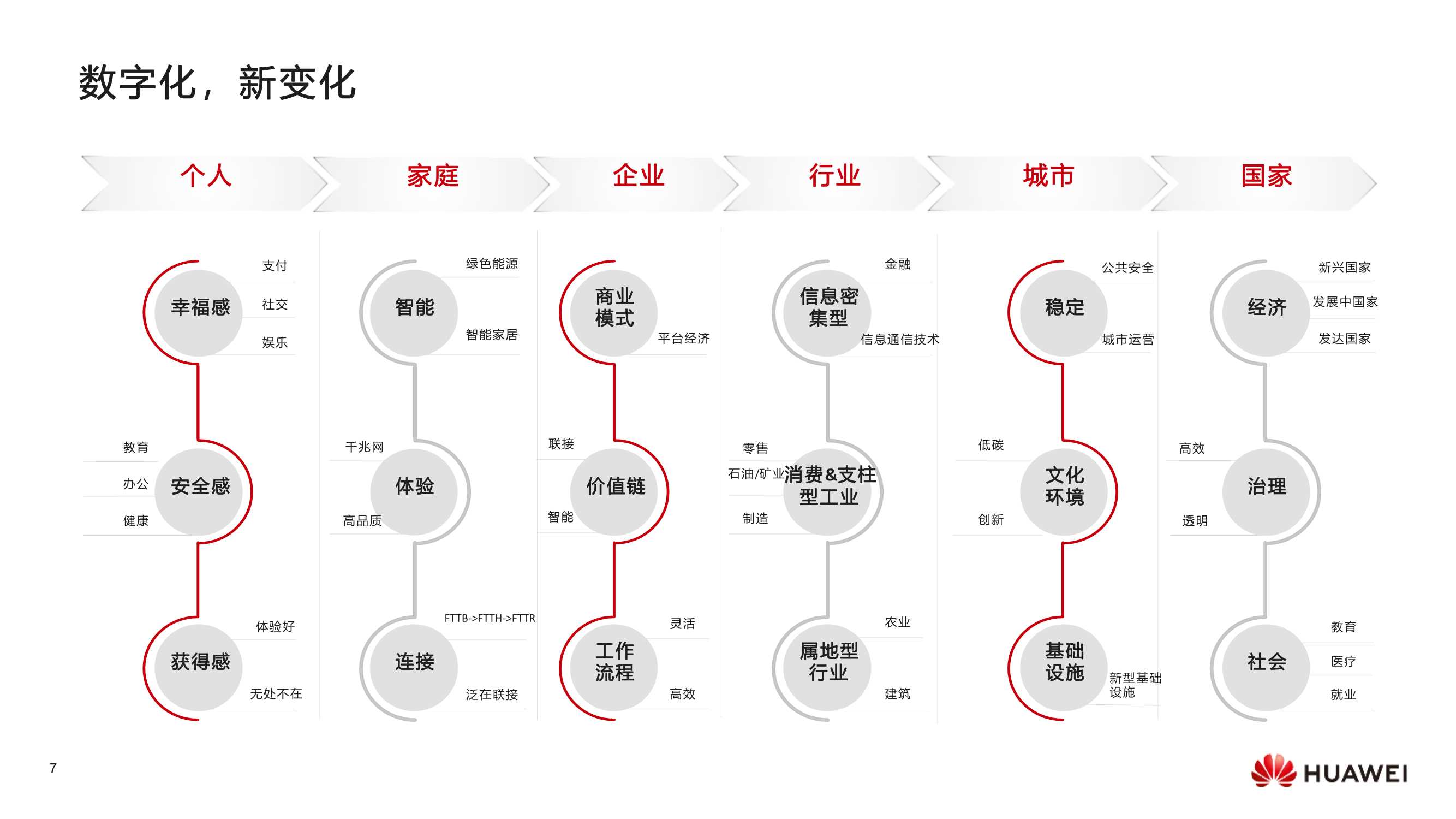 华为数字化转型，从战略到执行