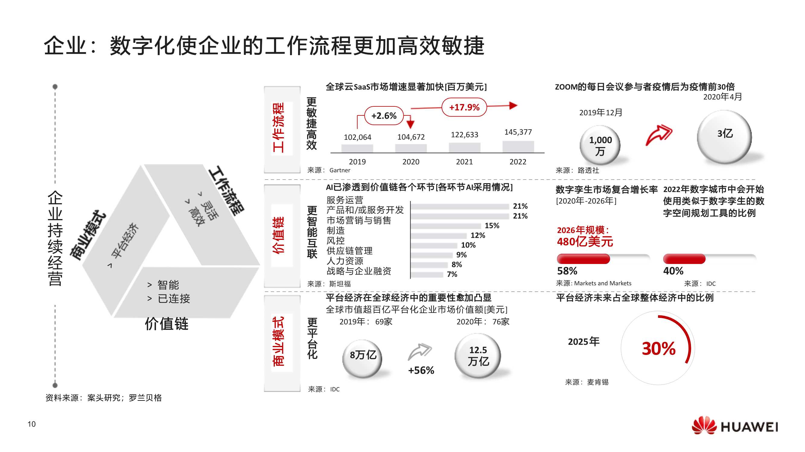华为数字化转型，从战略到执行