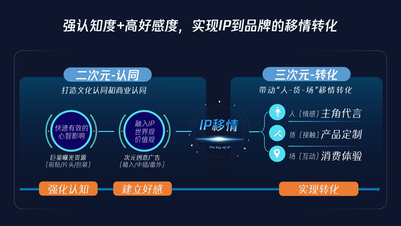 2022年腾讯视频动漫营销手册-50页