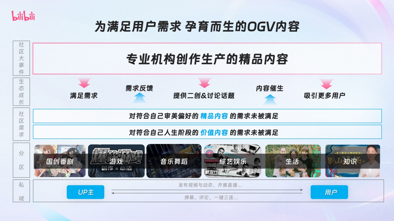 2024哔哩哔哩OGV营销通案-92页