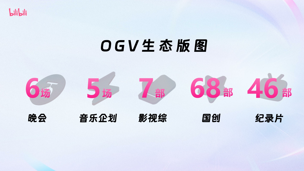 2024哔哩哔哩OGV营销通案-92页