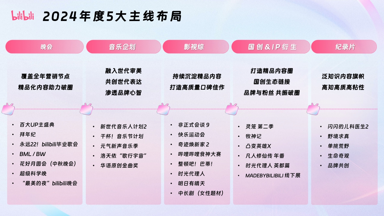 2024哔哩哔哩OGV营销通案-92页