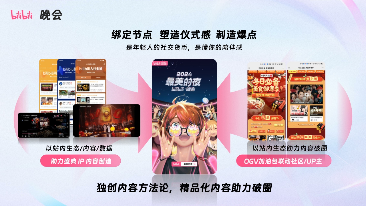 2024哔哩哔哩OGV营销通案-92页