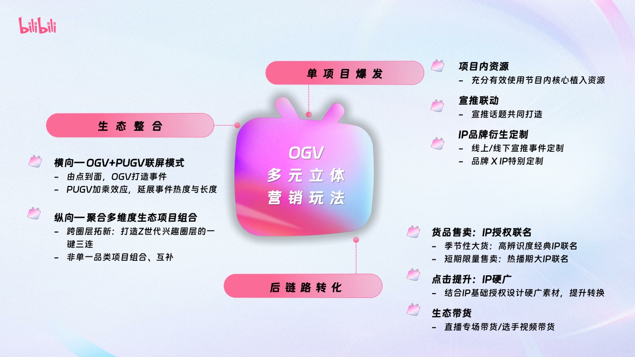 2024哔哩哔哩OGV营销通案-92页