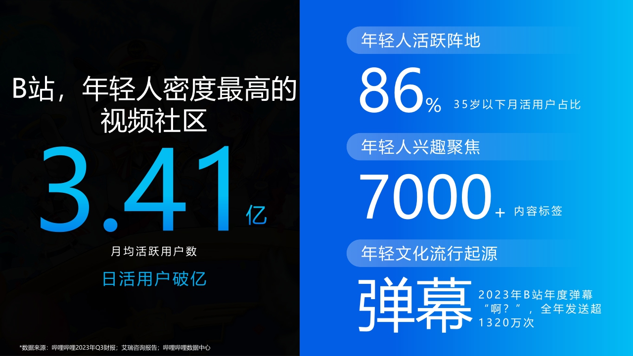 2024年bilibili营销通案-74页