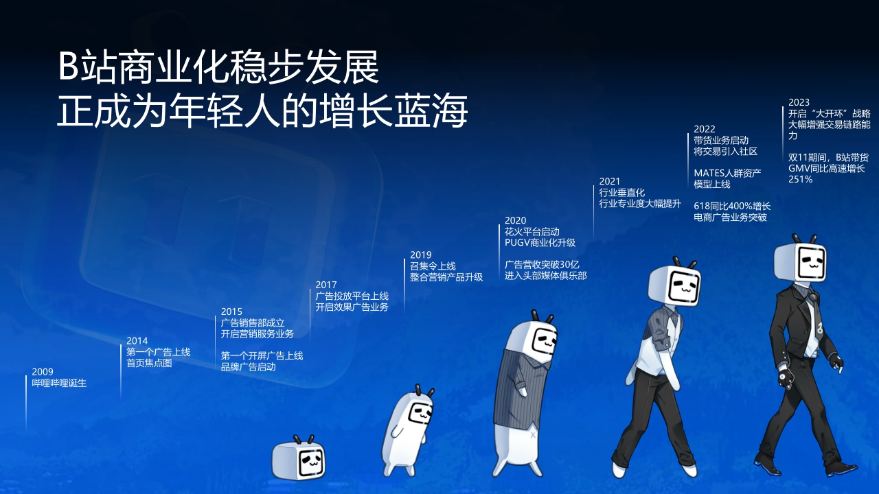 2024年bilibili营销通案-74页