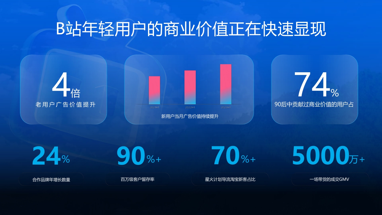 2024年bilibili营销通案-74页