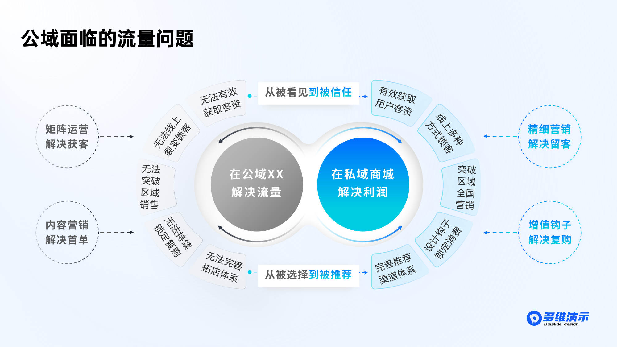扁平逻辑架构模型