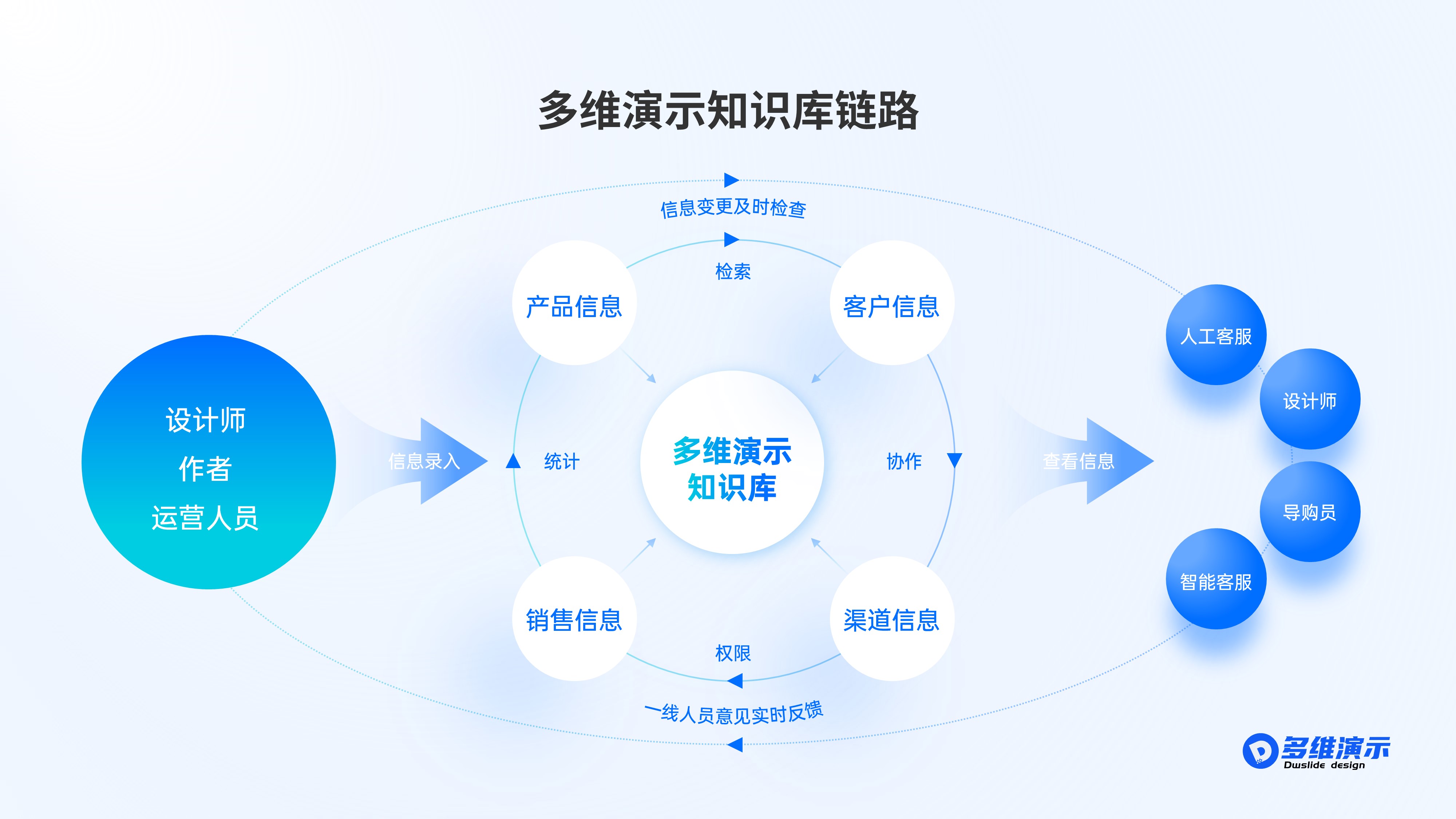 扁平逻辑架构模型