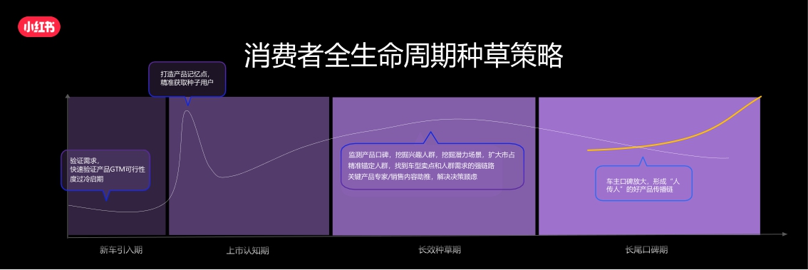 2024小红书汽车行业营销峰会-25页