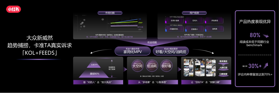 2024小红书汽车行业营销峰会-25页