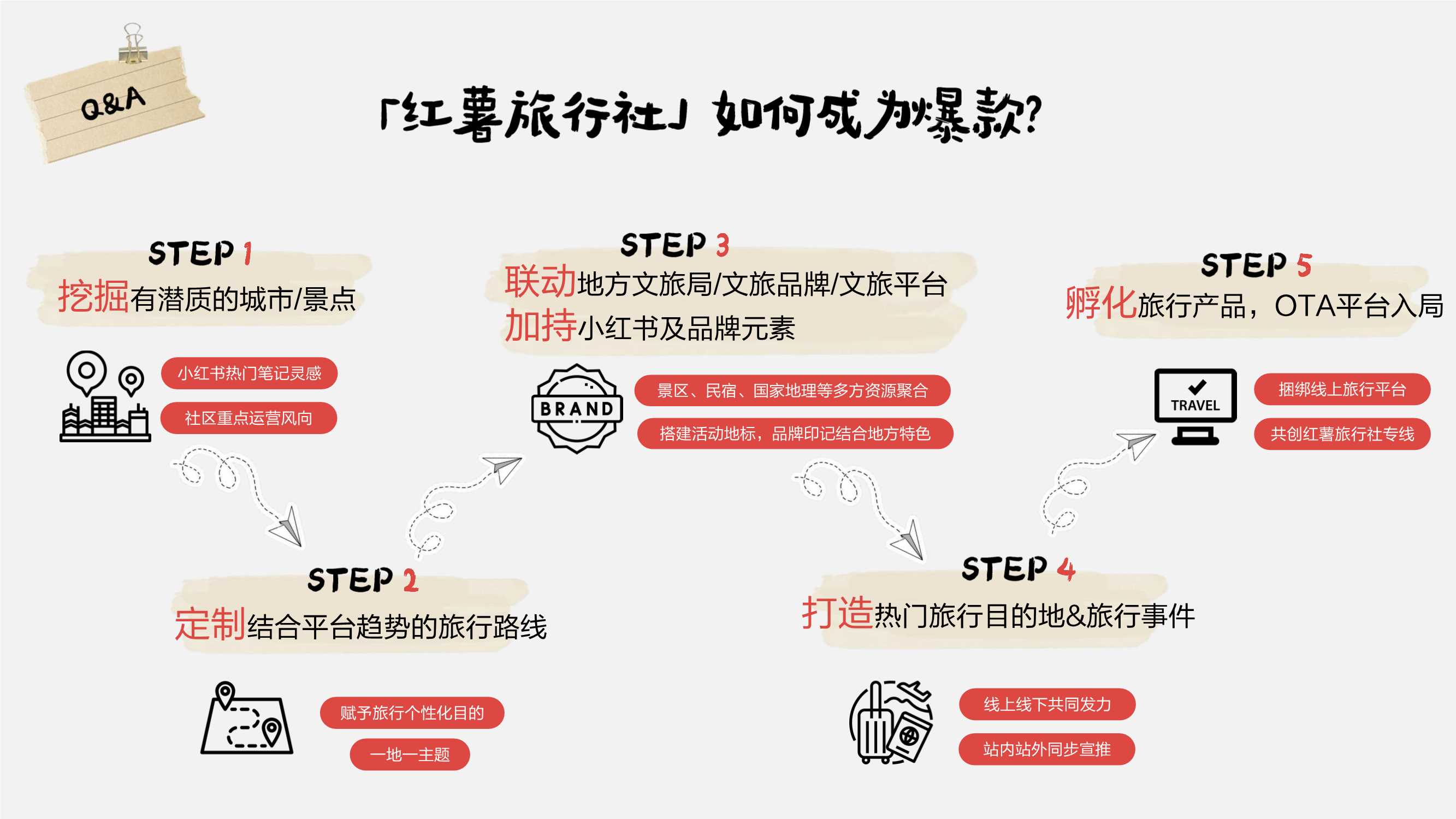 【红薯旅行社】招商方案-33页.pdf