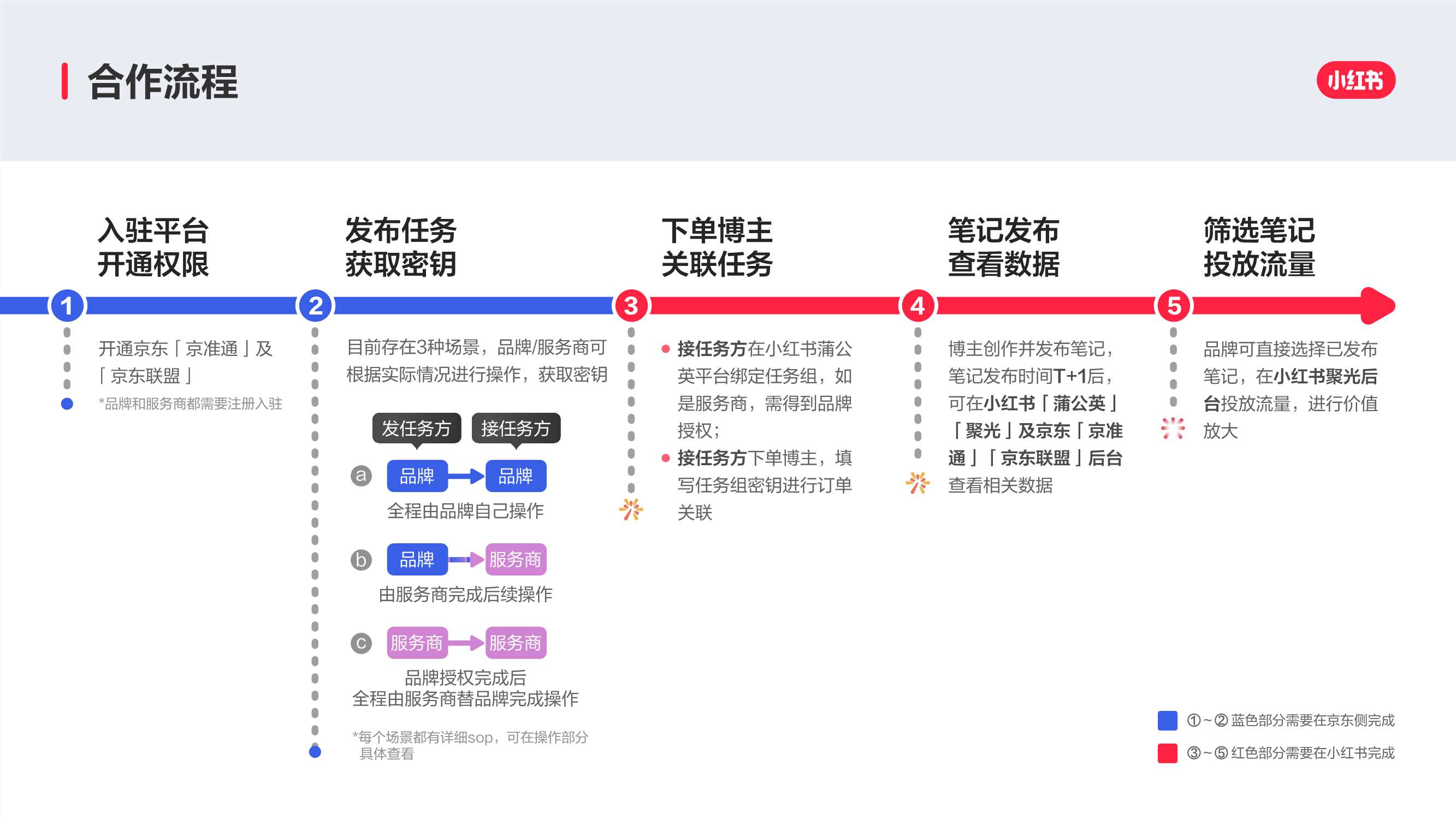 【小红盟】小红书×京东合作方案.pdf