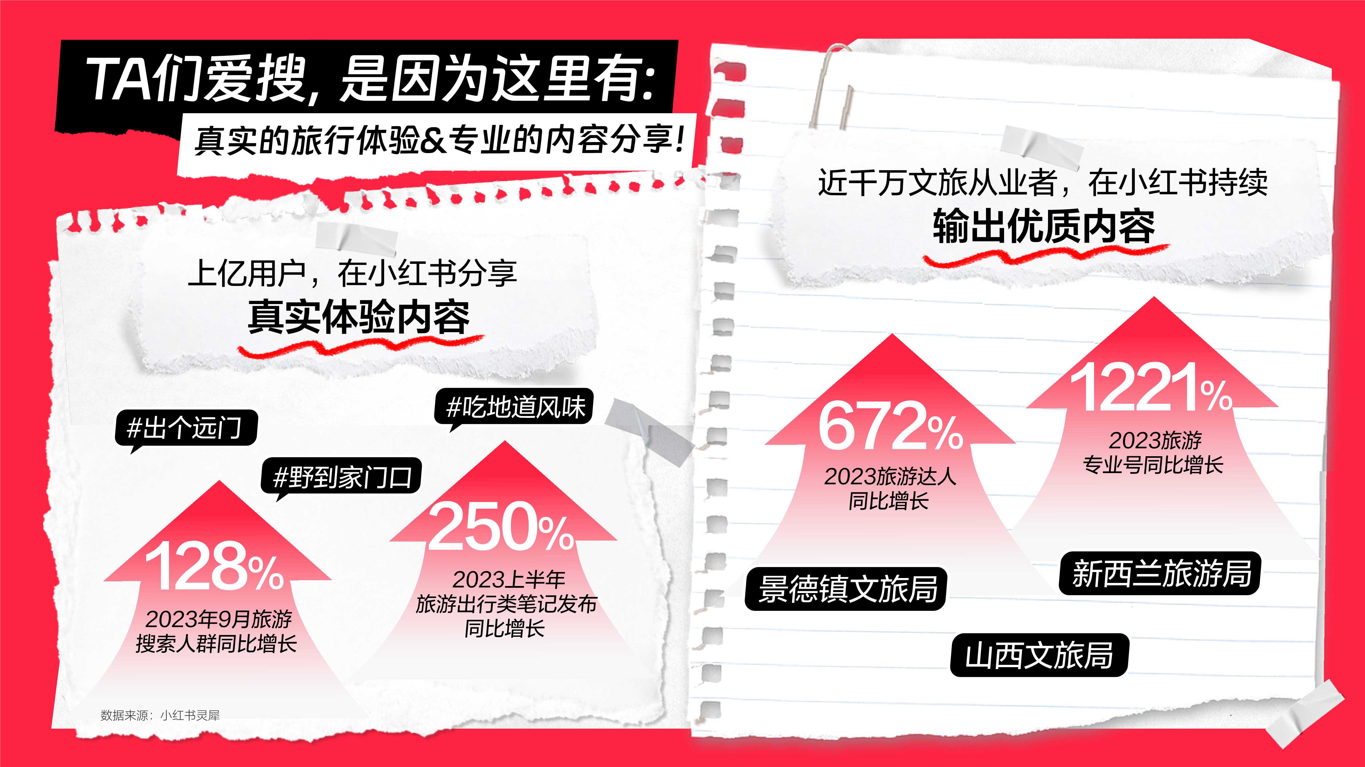 小红书文旅种草指南.pdf