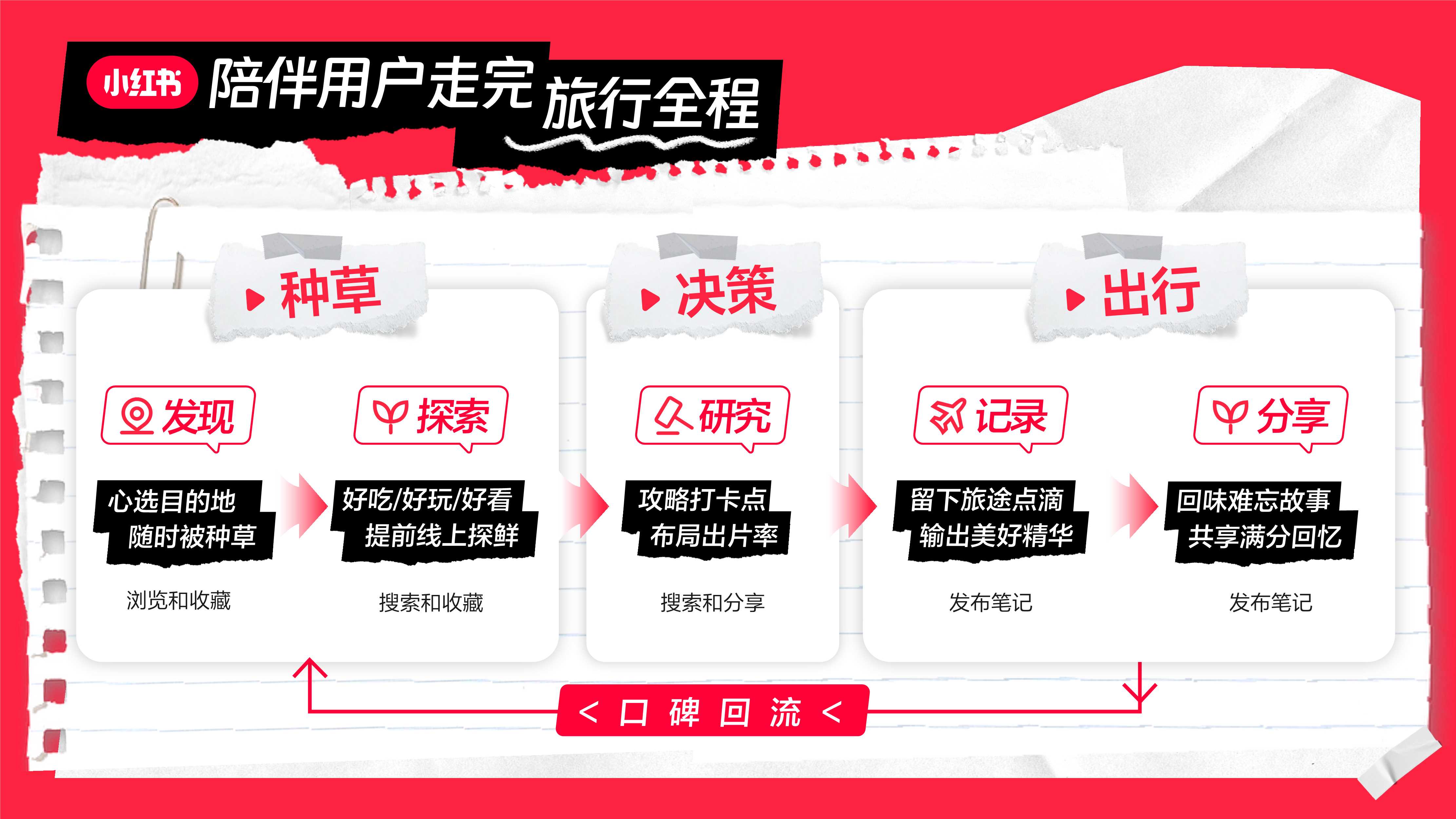 小红书文旅种草指南.pdf