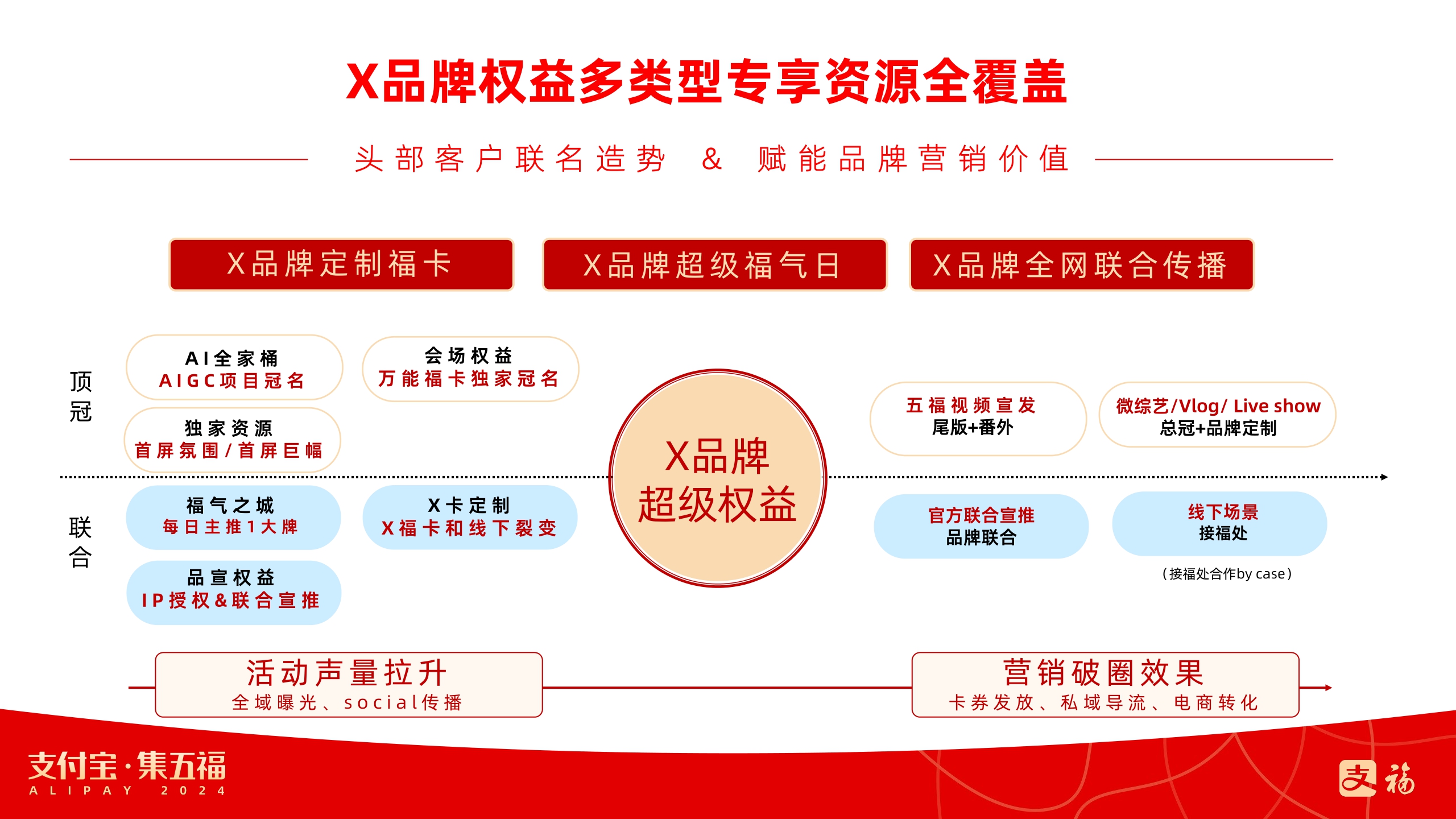 「通发版」2024龙年支付宝·集五福招商方案V1.pdf