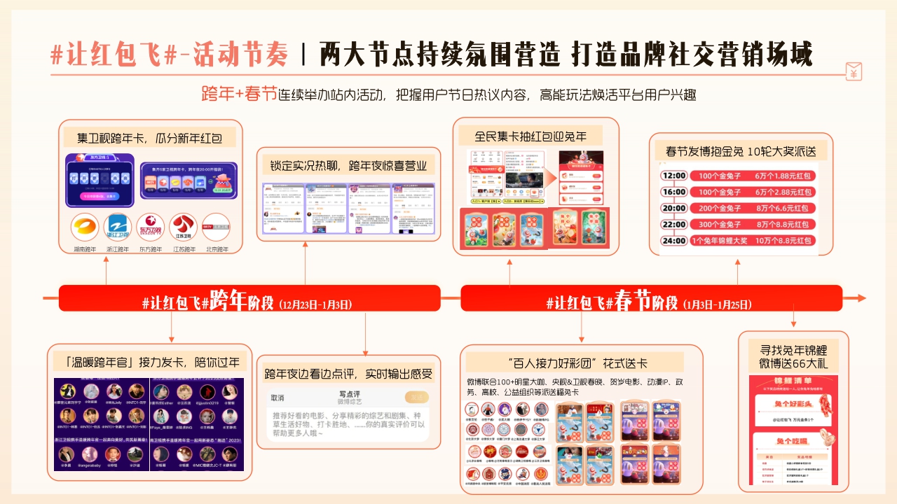 【结案】2023微博让红包飞项目结案.pdf