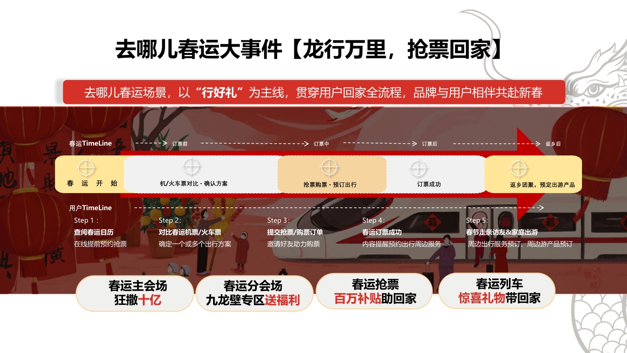 【去哪儿】2024年-去哪儿新年营销方案(4).pdf