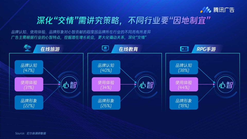 【腾讯】《广告有心品效有声》腾讯广告品效洞察白皮书.pdf
