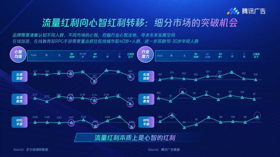 【腾讯】《广告有心品效有声》腾讯广告品效洞察白皮书.pdf