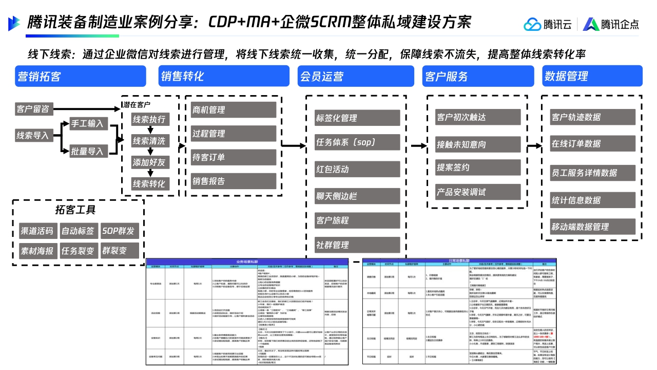 【腾讯】连接客户高效转化制造企业全链路私域运营.pdf