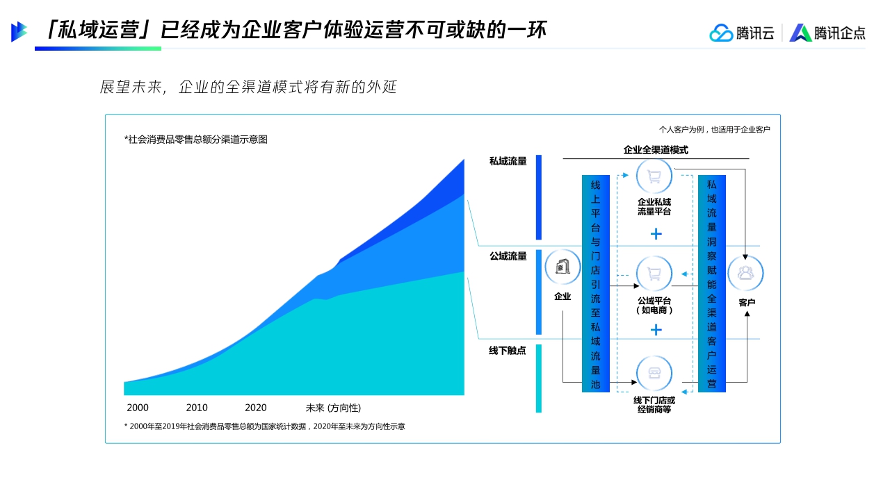 【腾讯】连接客户高效转化制造企业全链路私域运营.pdf