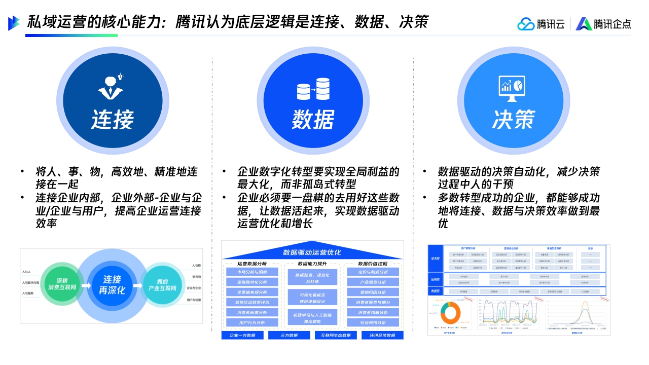 【腾讯】连接客户高效转化制造企业全链路私域运营.pdf