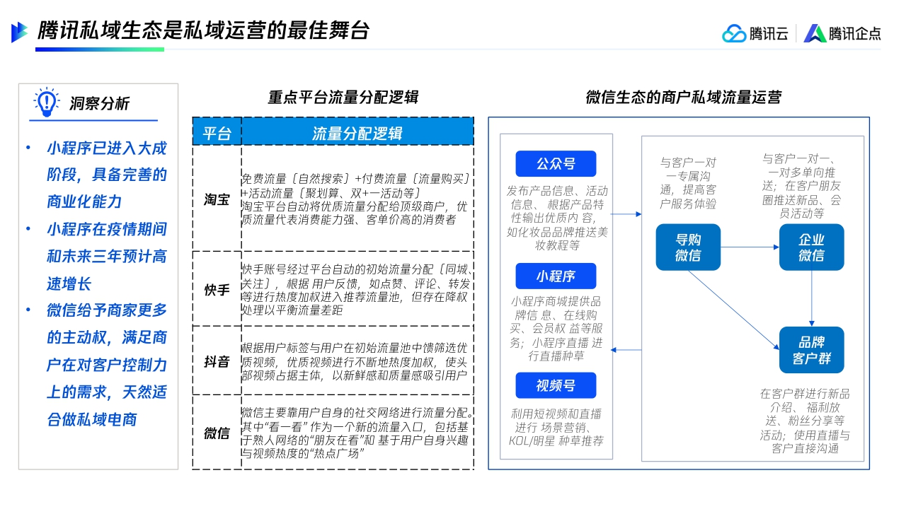 【腾讯】连接客户高效转化制造企业全链路私域运营.pdf