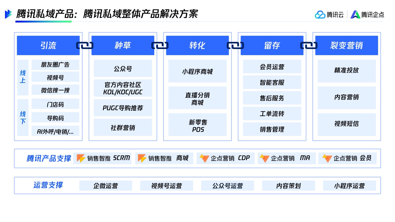 【腾讯】连接客户高效转化制造企业全链路私域运营.pdf