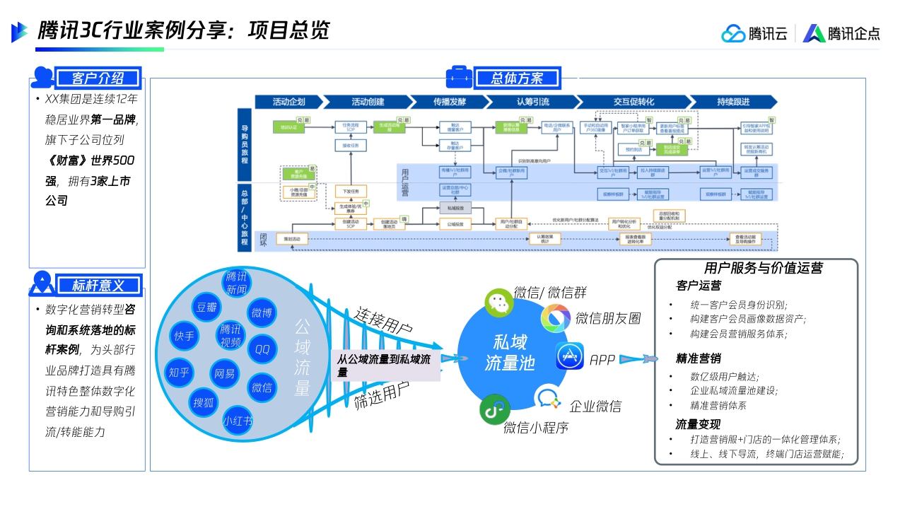 【腾讯】连接客户高效转化制造企业全链路私域运营.pdf